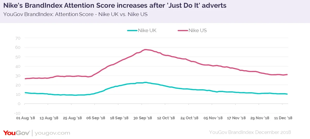 Nike just do 2025 it campaign statistics