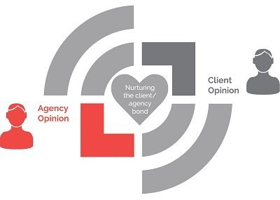 Infographic: Nurturing the client/agency bond in the GCC