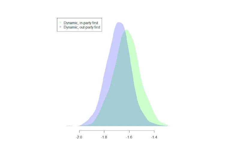 Average out-party evaluation by experimental condition among respondents in the dynamic grid condition