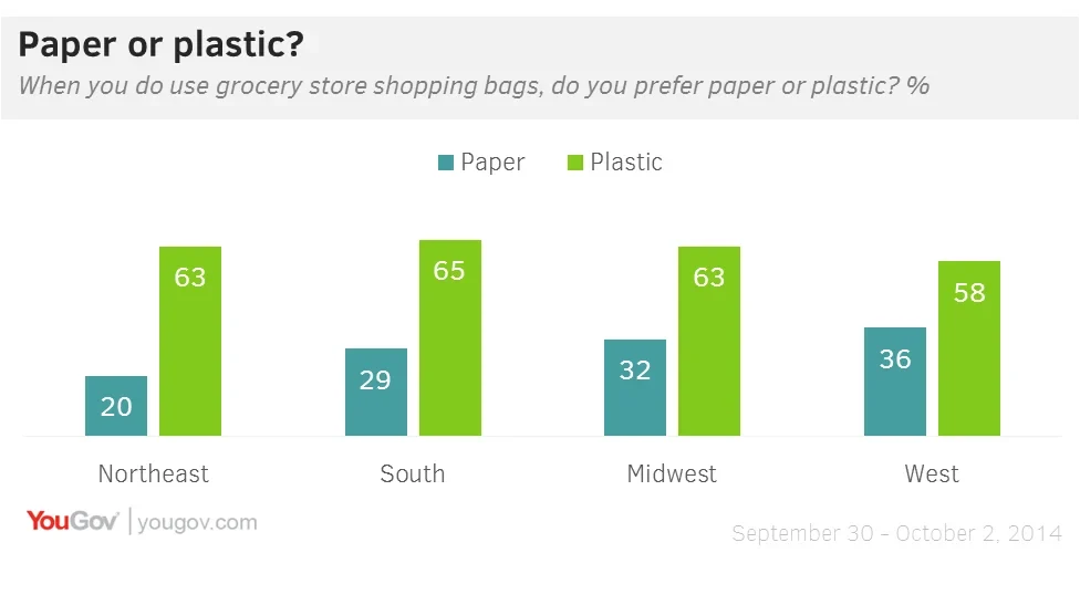 Plastic preferred over paper, but many still support bag ban