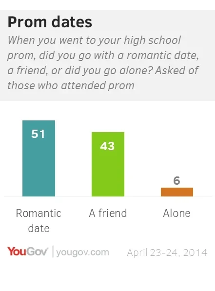 Most Americans didn't go to Prom