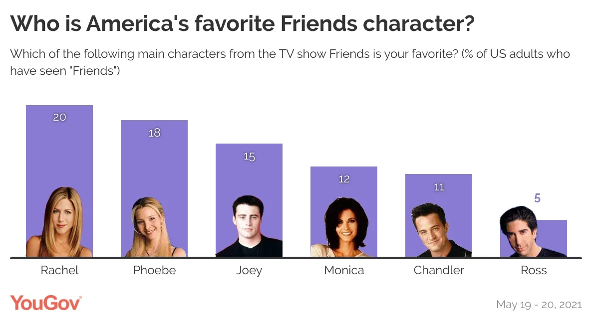 Friends characters. Best friends персонажи. Friends characters names. Friends features of character.