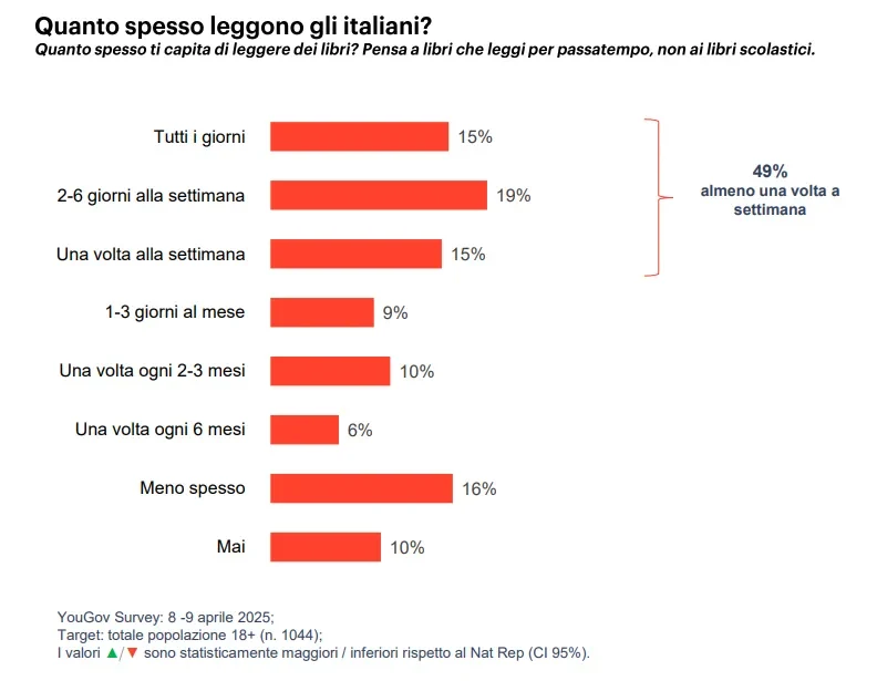 Quanto spesso leggono gli italiani? Photo per la lp sulle abitudini di lettura