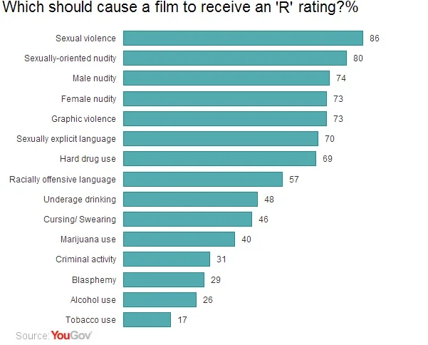 The Majority of Films Have Been Rated R Since the Inception of the