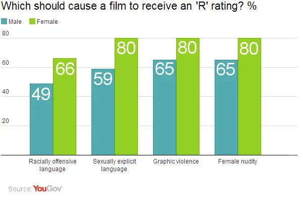 The sex, drugs and violence contained in MPAA ratings