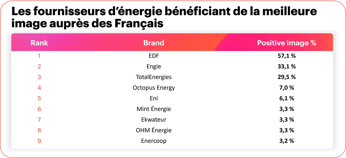 Ranking energie