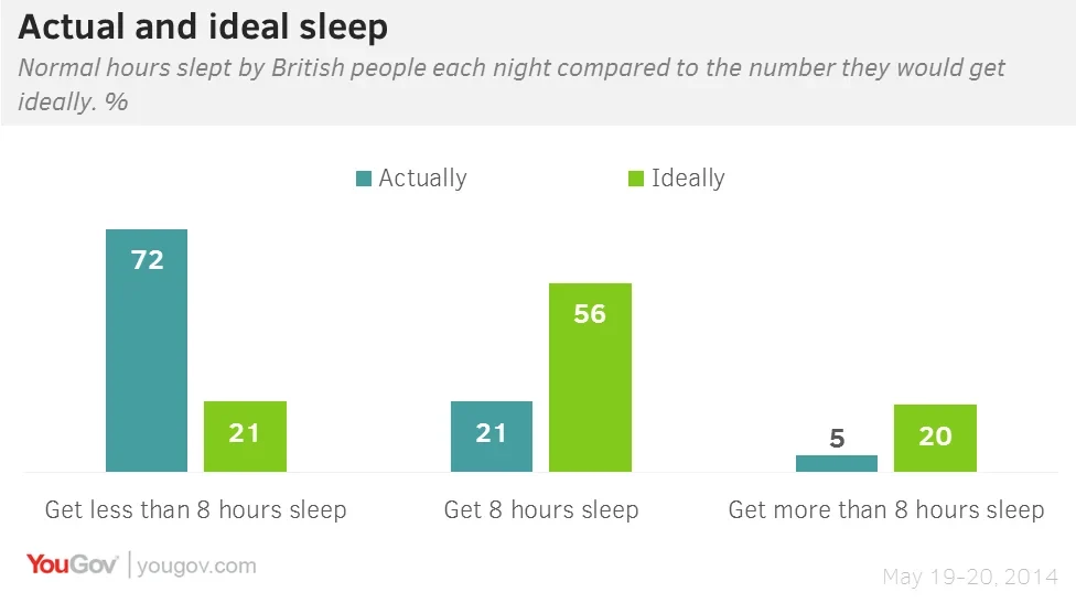 Seven Hours of Sleep Is Ideal for Most Adults, Study Finds