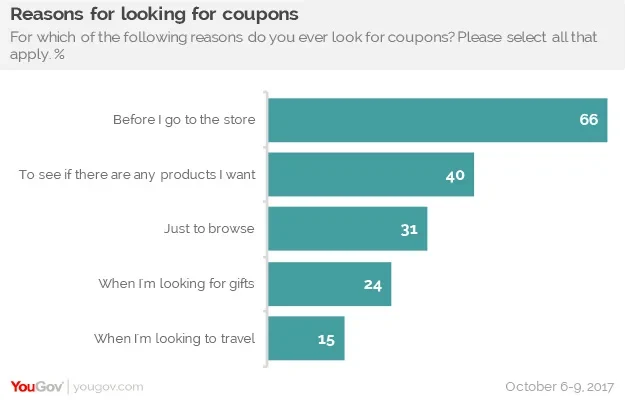 Where Americans Most Use Deals and Coupons