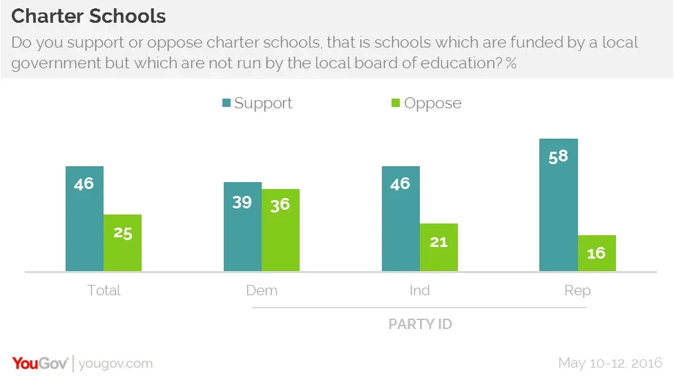 Broad support for charter schools | YouGov