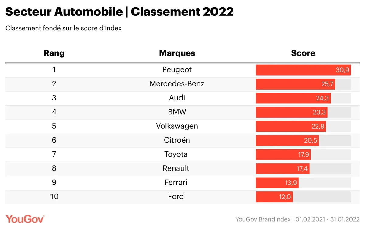 Yougov Automotive And Mobility Rankings 2022
