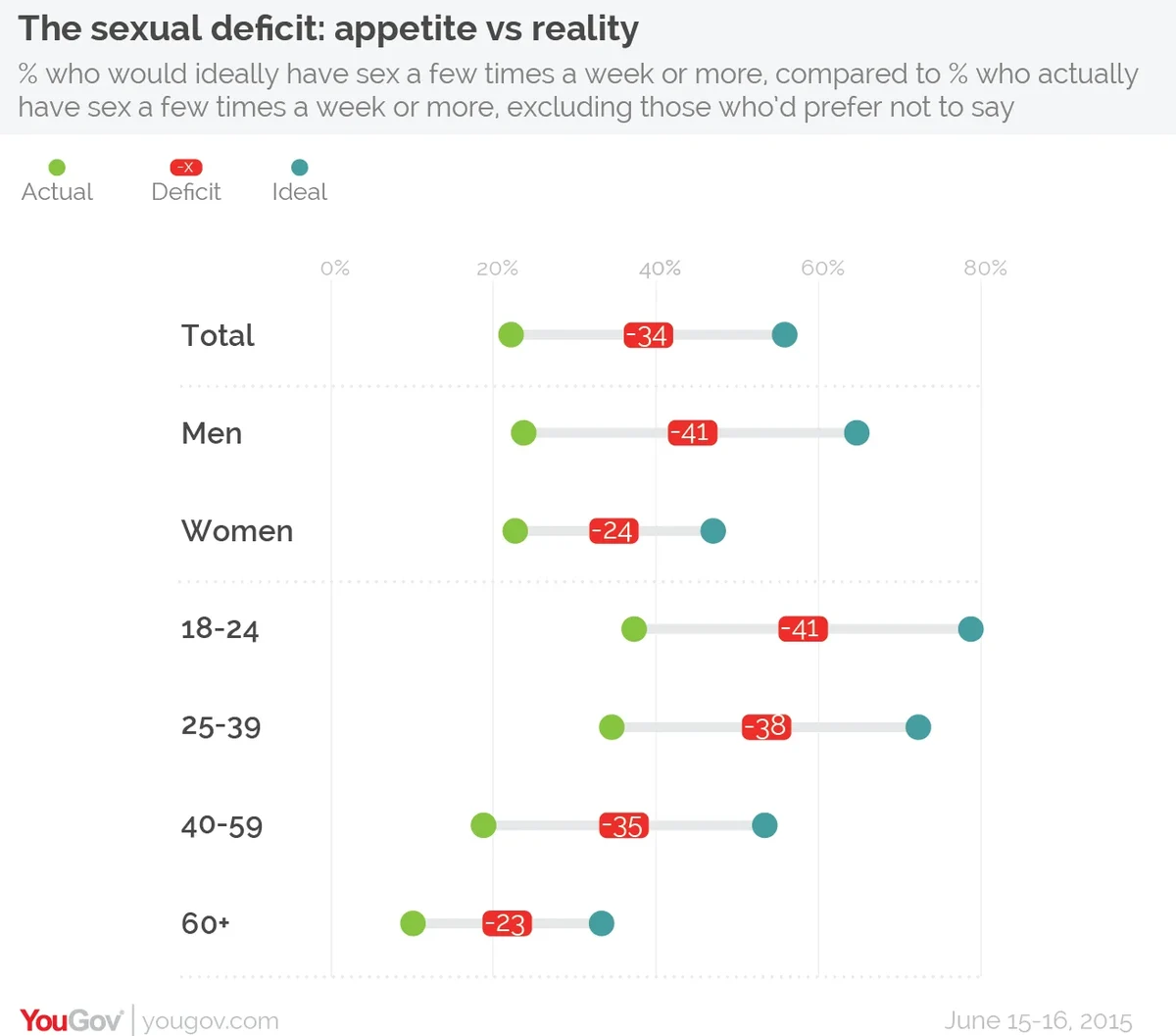 The sexual deficit reduces with age - but never disappears completely |  YouGov