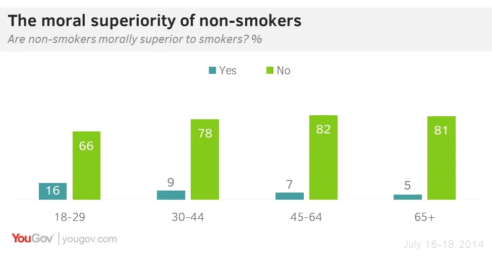 Chart: Has Smoking Lost Its Cool?