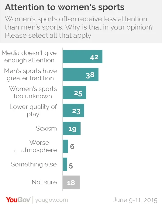 Media paying more attention to women's sport but concerns remain