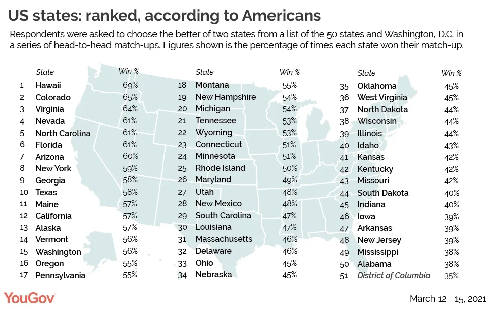 best us states to visit ranked