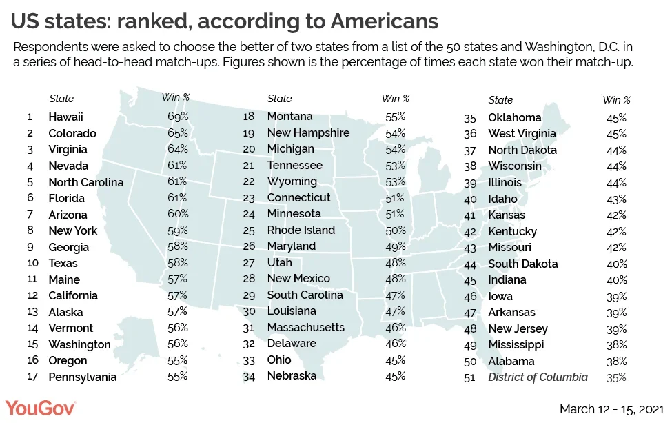 All US states ranked from best to worst, according to Americans