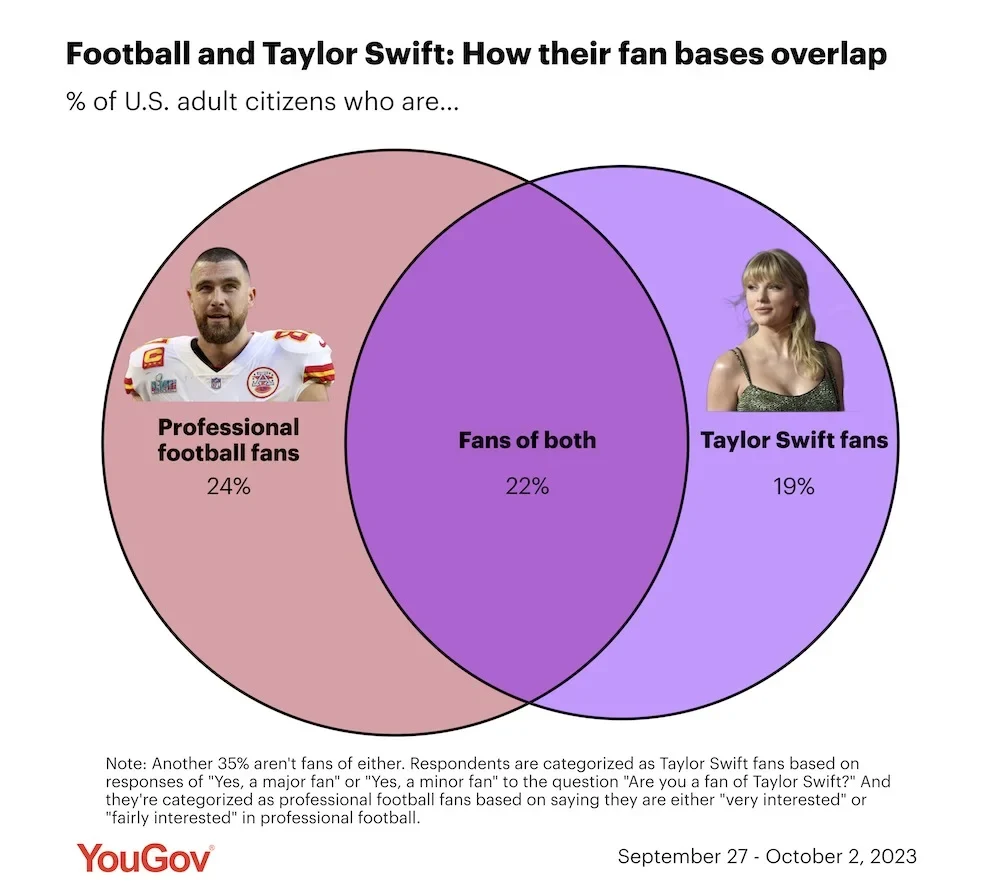Taylor Swift and Football Fans