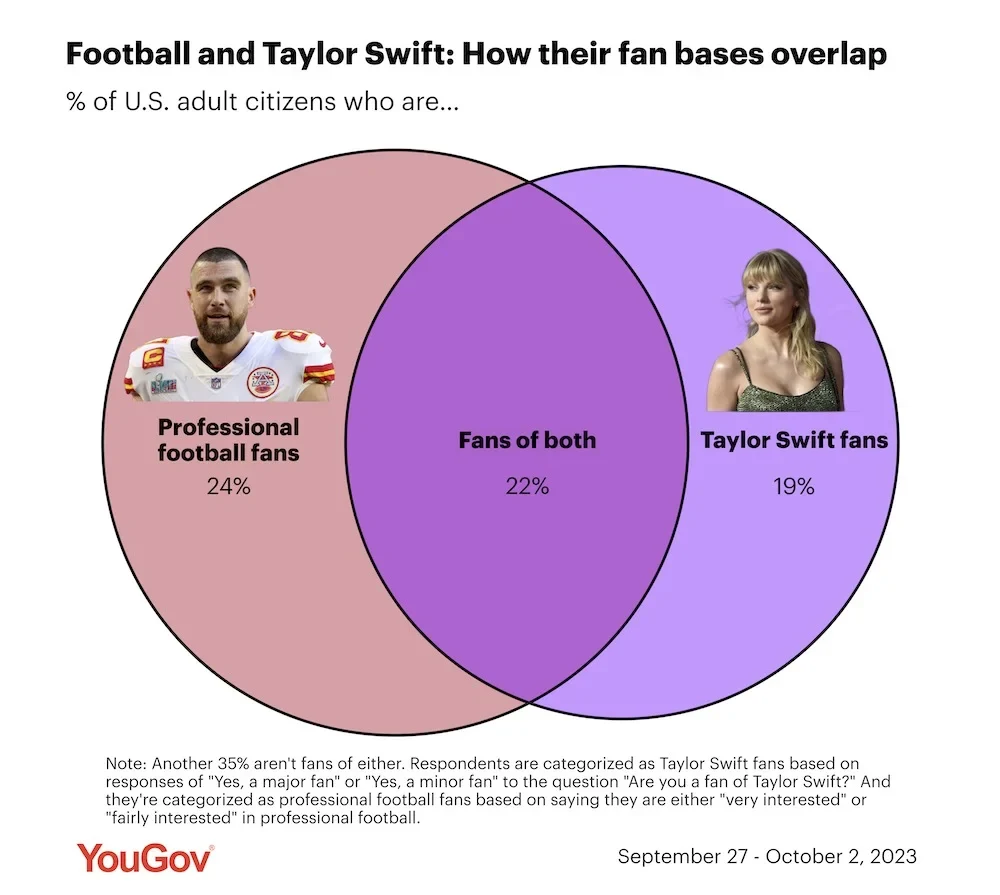 Taylor Swift Blocks Travis Kelce From Top Spot on Vinyl Chart