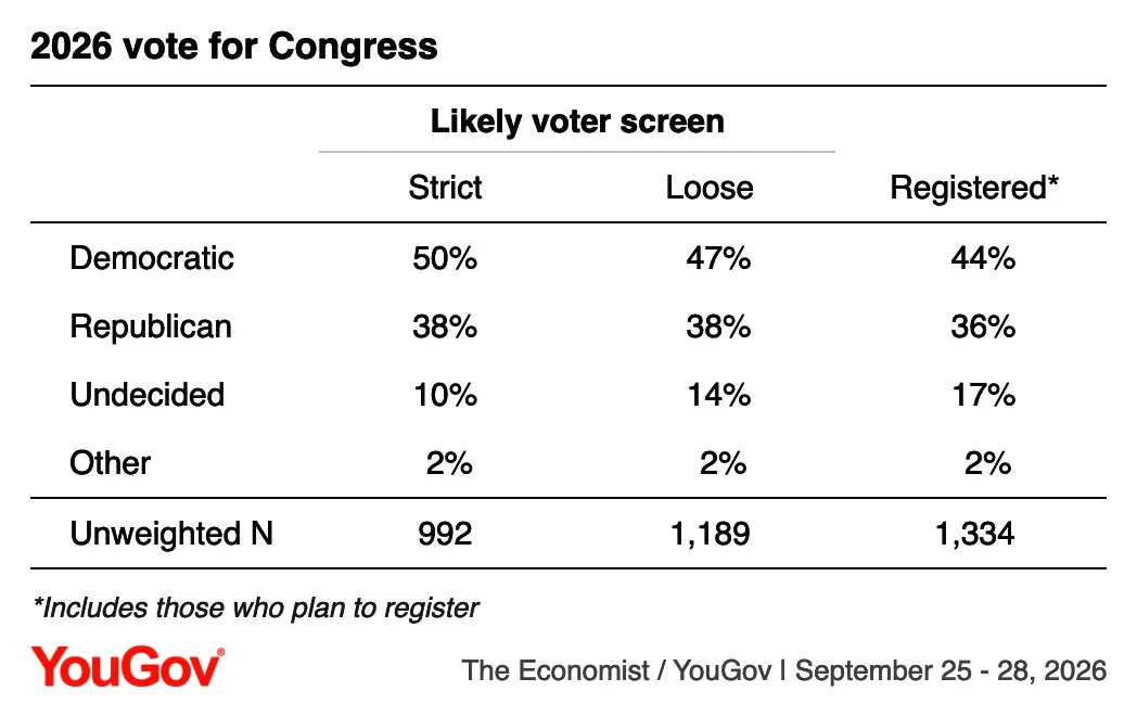 A table of YouGov poll results with the title, "2026 vote for Congress"