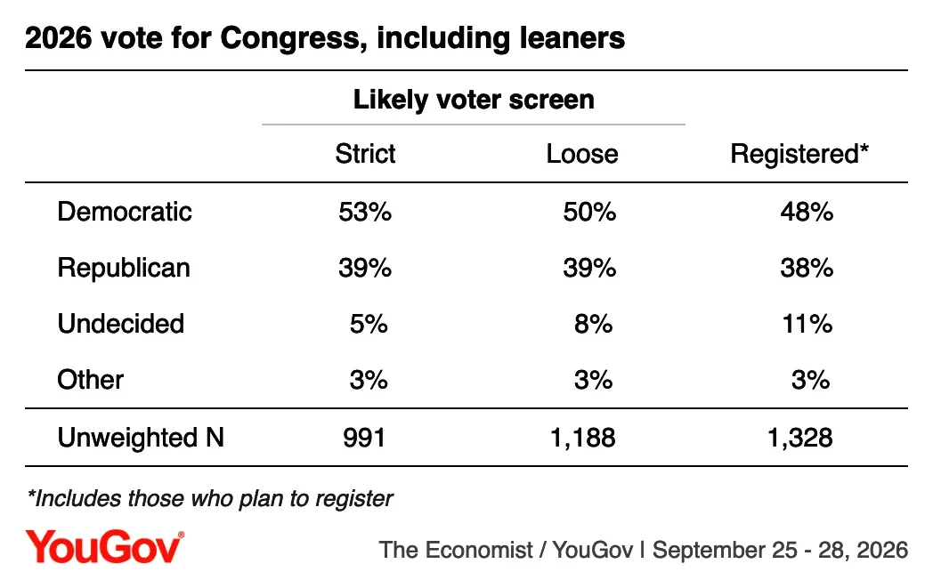 A table of YouGov poll results with the title, "2026 vote for Congress, including leaners"