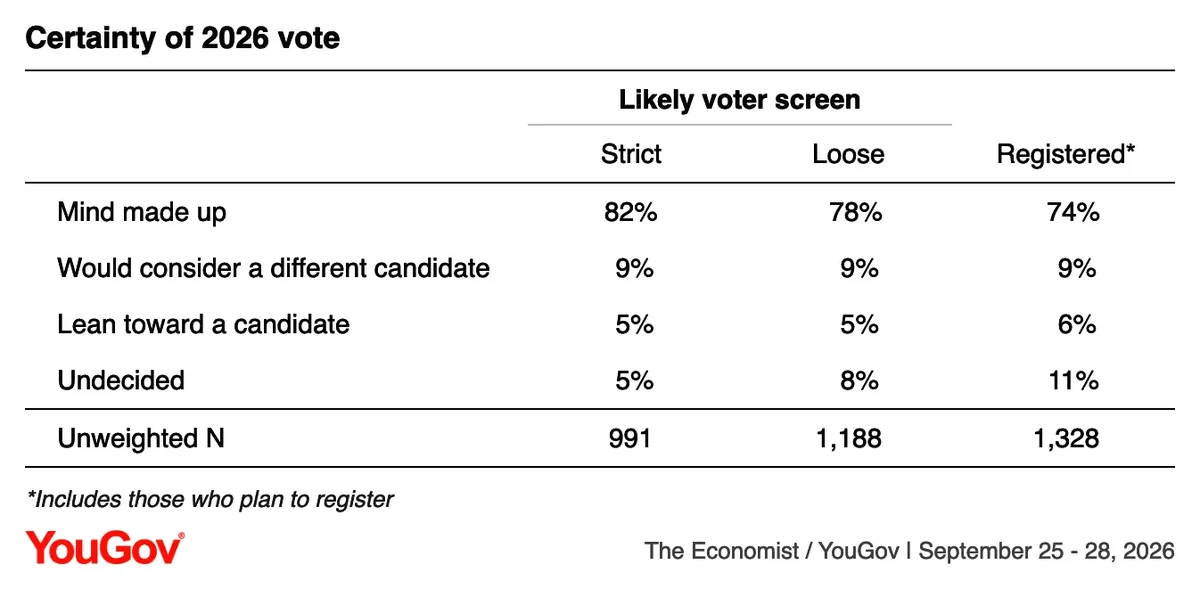 Certainty of 2026 vote
