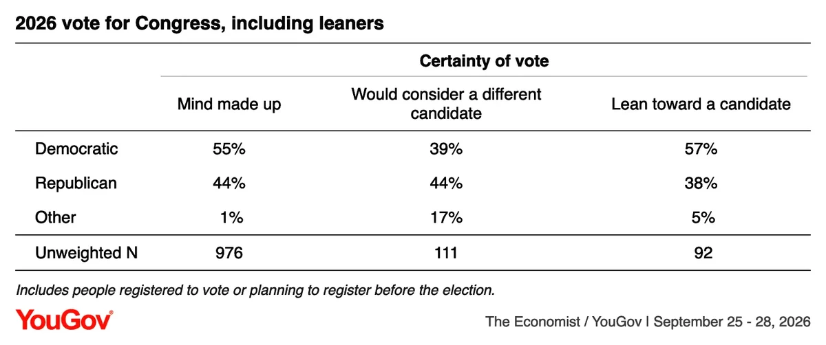 A table of YouGov poll results, with the title, "2026 vote for Congress, including leaners"