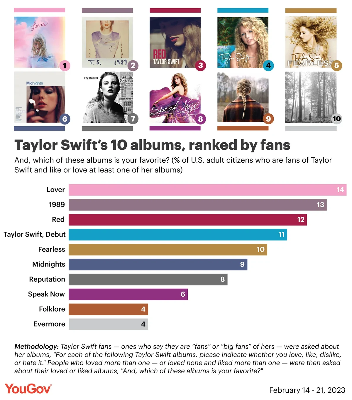 The most popular Taylor Swift albums in the U.S.: a ranking, based on