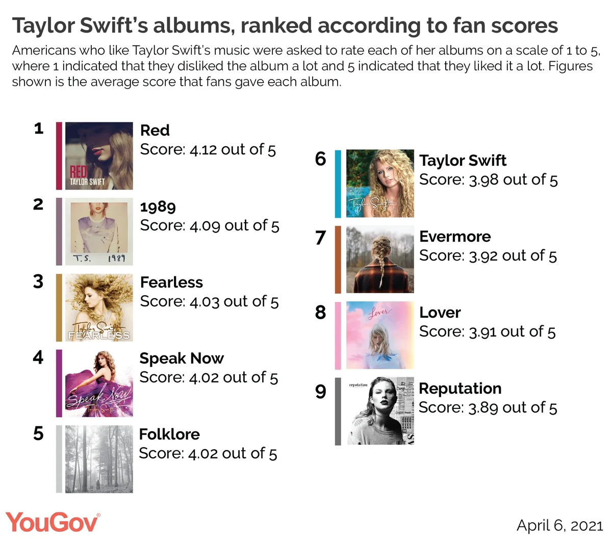 Taylor Swift's best albums: every release ranked in order of greatness