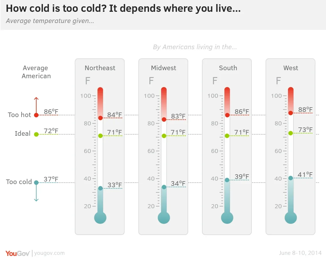 What is the Average Room Temperature? [2024 Survey Results]