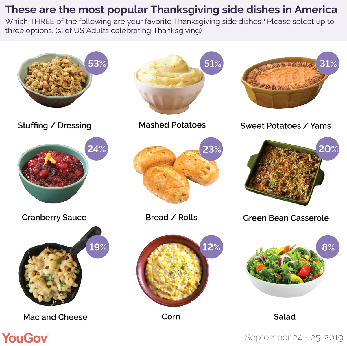 Thanksgiving Day meals: What are the most popular dishes?