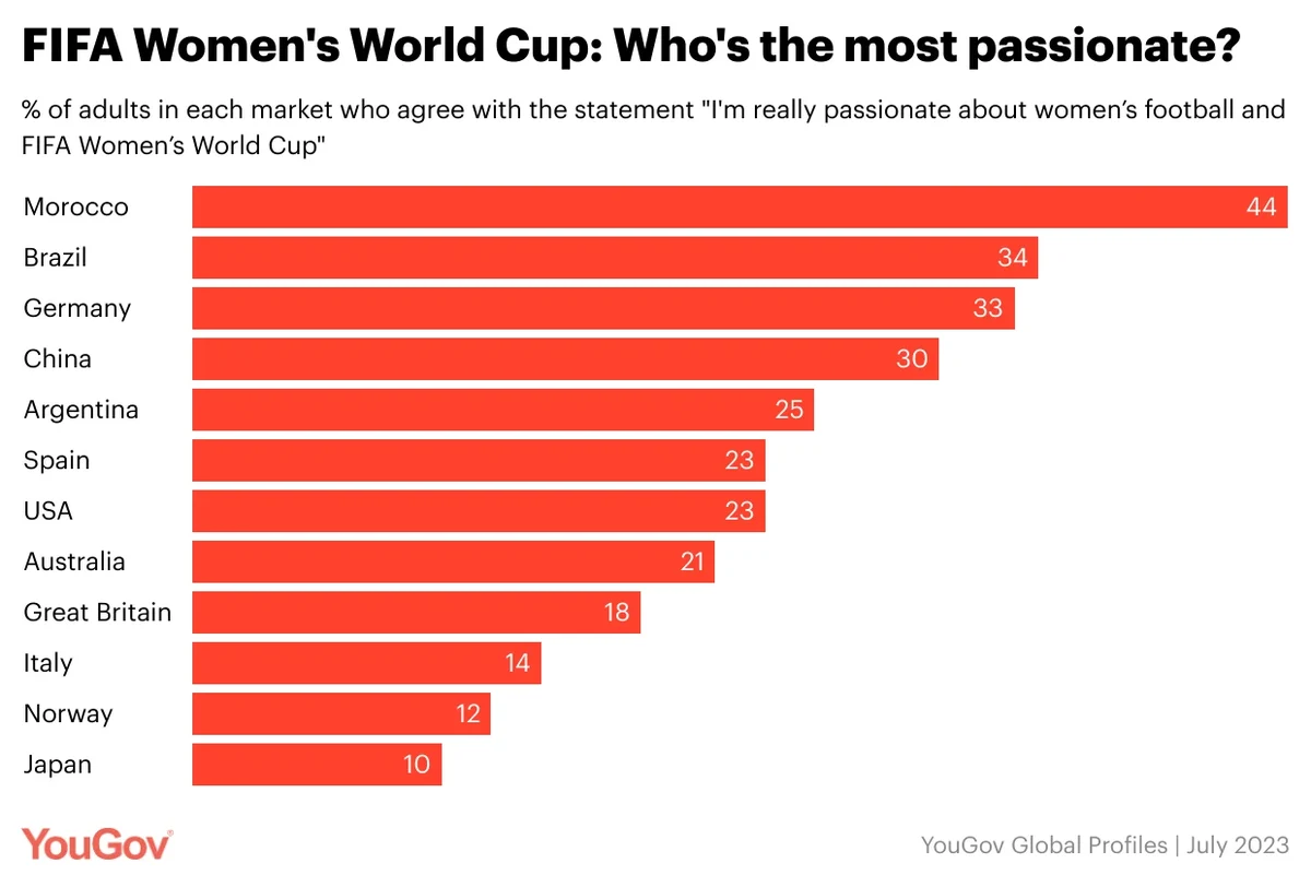 FIFA Women's World Cup Stats