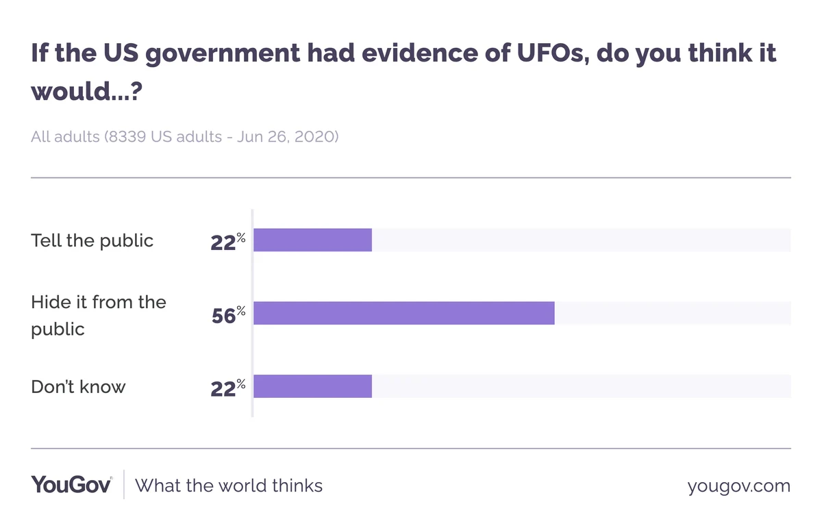 Do Americans Believe in UFOs?