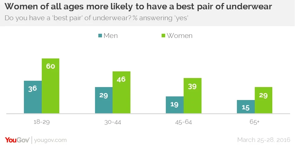 Young women more confident than young men in just their underwear