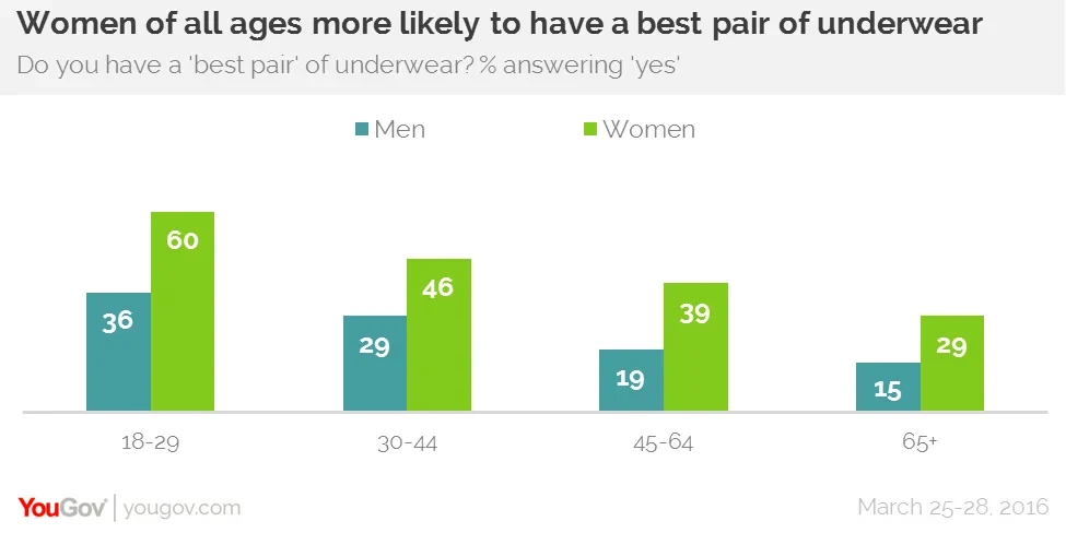 This survey found some surprising stats about Americans' underwear habits