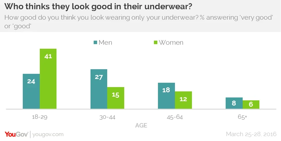 Young women more confident than young men in just their underwear