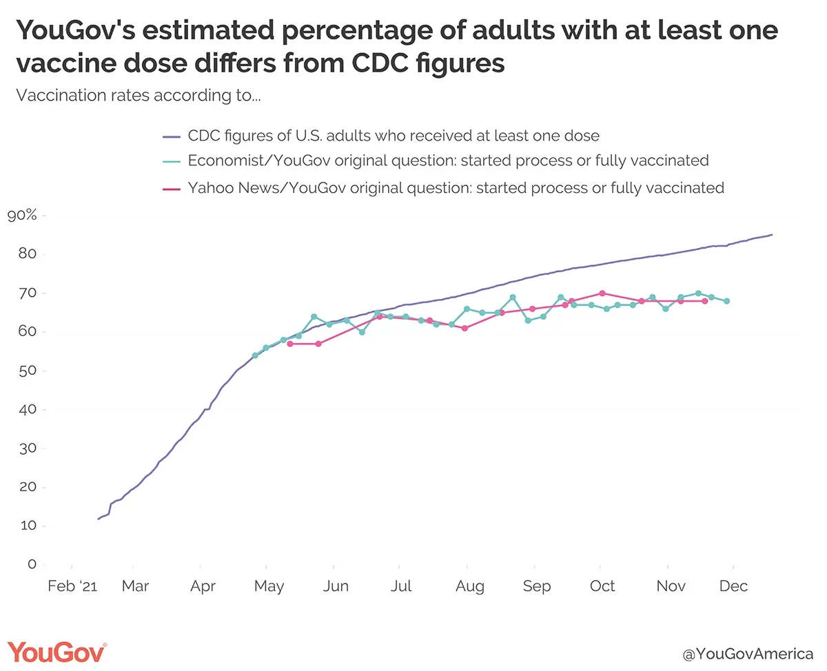 Why YouGov is changing how we ask people how many COVID-19