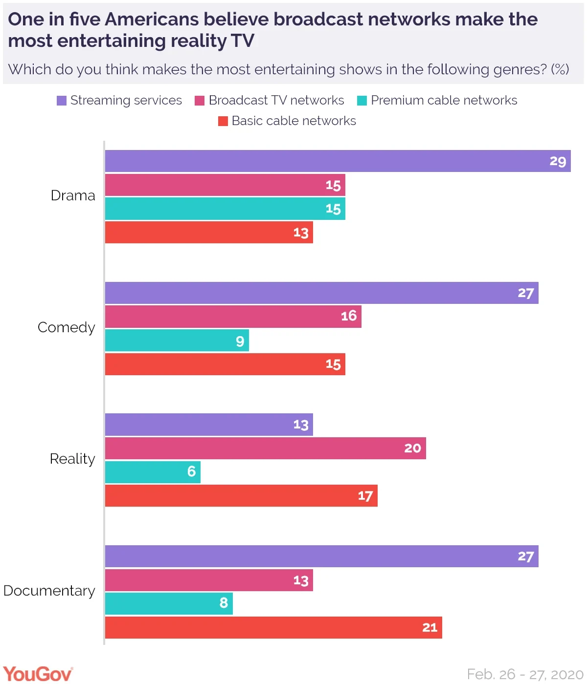 Who makes the best reality TV Networks or streaming services