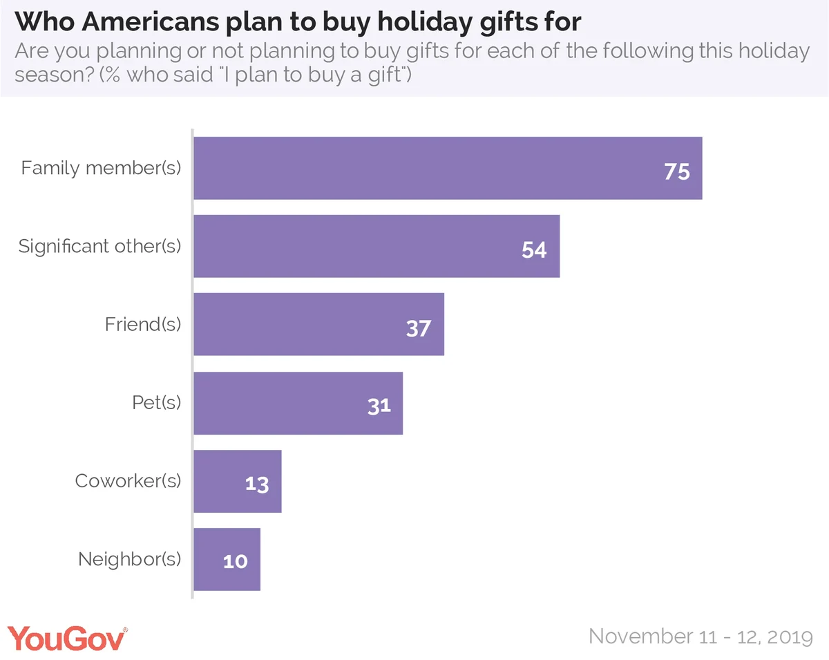 More Americans to buy gifts for pets than in-laws, survey finds