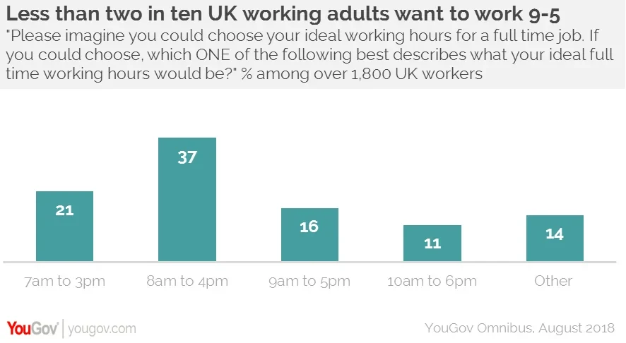 Over nine in ten not working the usual 9 5 week YouGov