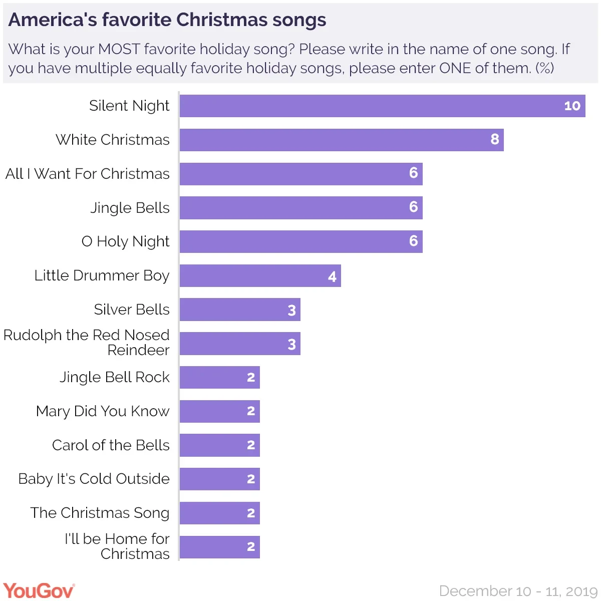 America's favorite Christmas song