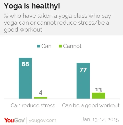 9 in 10 yoga-goers say it relieves stress