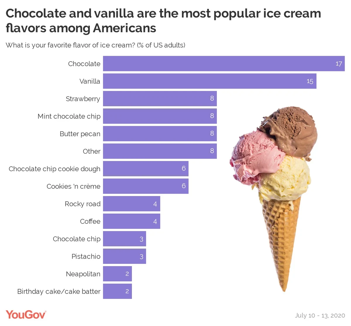 The Most Popular Ice Cream Flavors in Each State