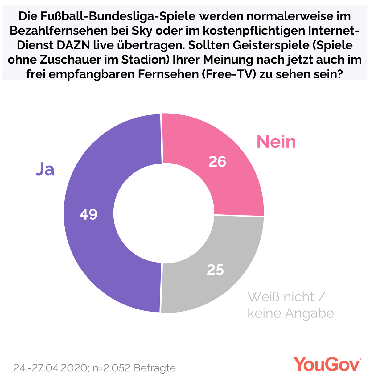 Fast 50 Prozent für Bundesliga-Geisterspiele im Free-TV YouGov